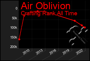 Total Graph of Air Oblivion