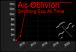 Total Graph of Air Oblivion