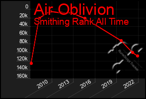 Total Graph of Air Oblivion