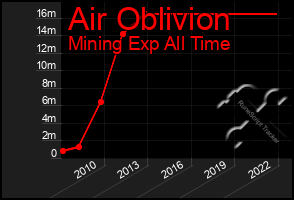 Total Graph of Air Oblivion