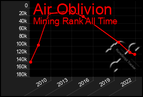 Total Graph of Air Oblivion