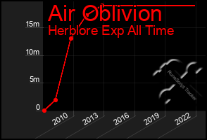 Total Graph of Air Oblivion