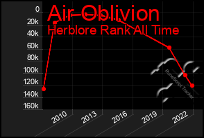 Total Graph of Air Oblivion