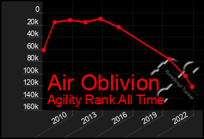 Total Graph of Air Oblivion