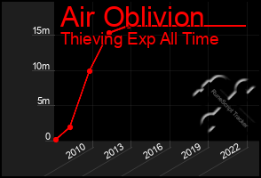 Total Graph of Air Oblivion