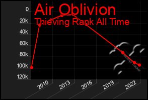 Total Graph of Air Oblivion