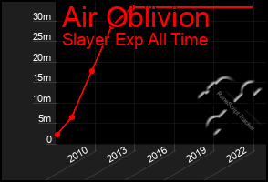 Total Graph of Air Oblivion