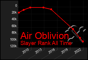 Total Graph of Air Oblivion