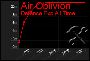 Total Graph of Air Oblivion