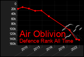 Total Graph of Air Oblivion