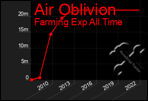 Total Graph of Air Oblivion