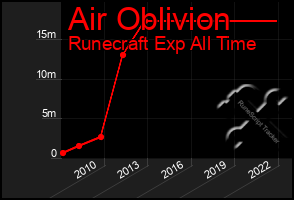 Total Graph of Air Oblivion