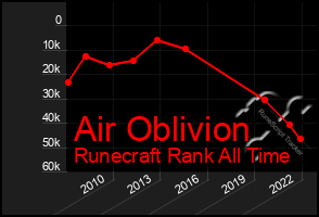 Total Graph of Air Oblivion