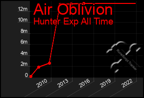 Total Graph of Air Oblivion