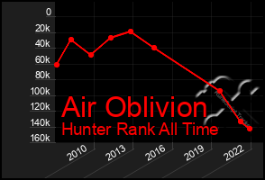 Total Graph of Air Oblivion