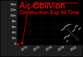 Total Graph of Air Oblivion