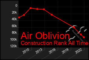 Total Graph of Air Oblivion