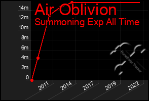 Total Graph of Air Oblivion