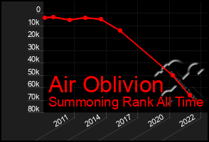 Total Graph of Air Oblivion