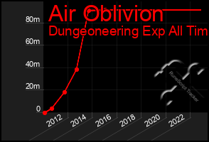 Total Graph of Air Oblivion