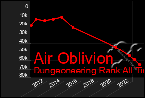 Total Graph of Air Oblivion