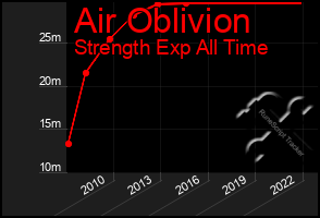 Total Graph of Air Oblivion