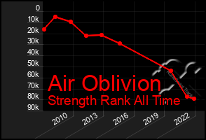 Total Graph of Air Oblivion