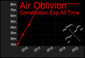 Total Graph of Air Oblivion