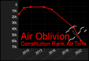 Total Graph of Air Oblivion