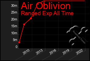 Total Graph of Air Oblivion