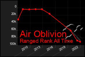 Total Graph of Air Oblivion