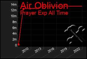 Total Graph of Air Oblivion