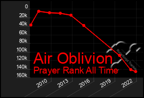 Total Graph of Air Oblivion