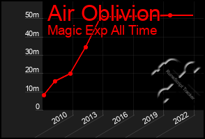 Total Graph of Air Oblivion