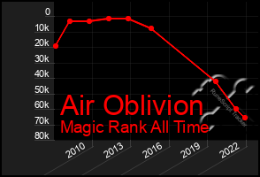 Total Graph of Air Oblivion