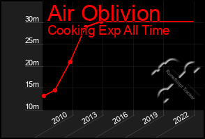 Total Graph of Air Oblivion