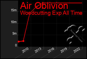 Total Graph of Air Oblivion