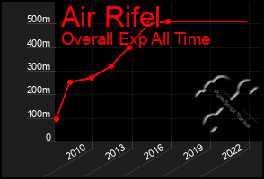 Total Graph of Air Rifel