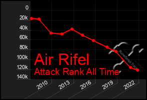 Total Graph of Air Rifel