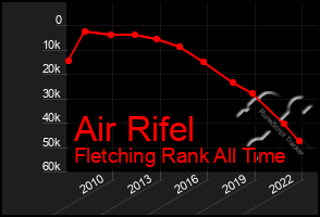 Total Graph of Air Rifel