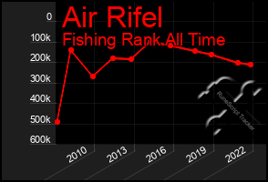 Total Graph of Air Rifel