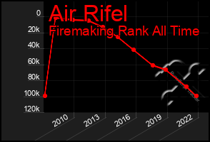 Total Graph of Air Rifel