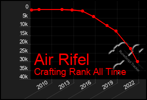 Total Graph of Air Rifel