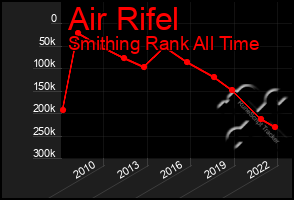 Total Graph of Air Rifel