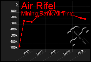 Total Graph of Air Rifel