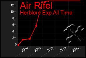 Total Graph of Air Rifel