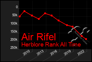 Total Graph of Air Rifel