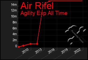 Total Graph of Air Rifel