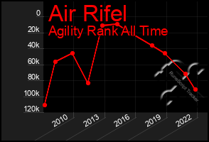 Total Graph of Air Rifel