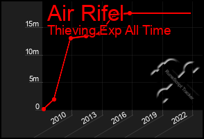 Total Graph of Air Rifel